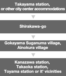 Takayama ~ Shirakawa-go ~ Hokuriku Shinkansen bullet train station. (Reverse order is also possible)【approx. 7 hours】